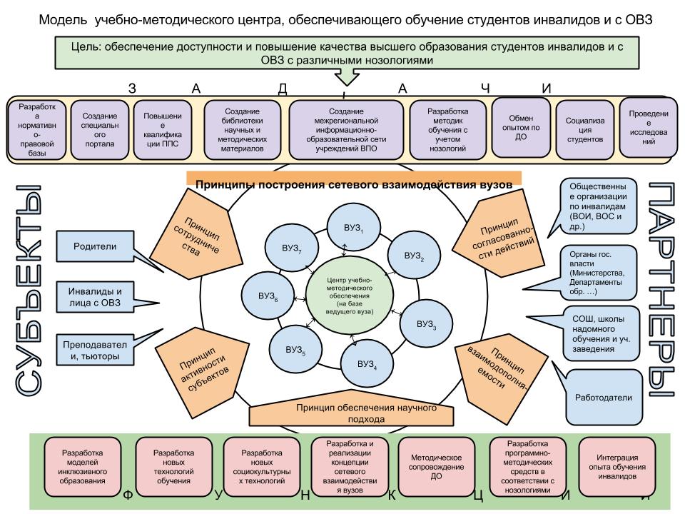 Реализация проекта по работе с инвалидами